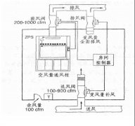 实验室通风与系统控制